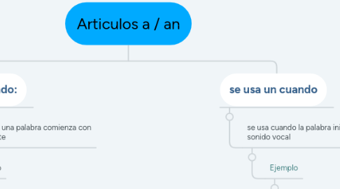 Mind Map: Articulos a / an