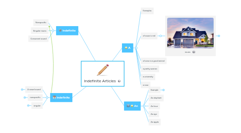 Mind Map: Indefinite Articles