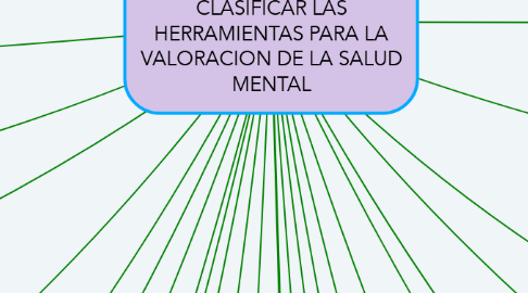 Mind Map: ALTERACIONES DE LA IMAGEN CORPORAL CLASIFICAR LAS HERRAMIENTAS PARA LA VALORACION DE LA SALUD MENTAL