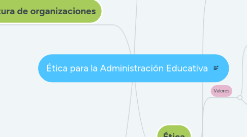 Mind Map: Ética para la Administración Educativa