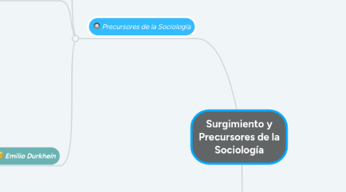 Mind Map: Surgimiento y Precursores de la Sociología