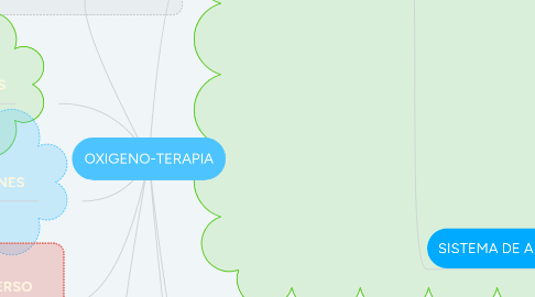 Mind Map: OXIGENO-TERAPIA