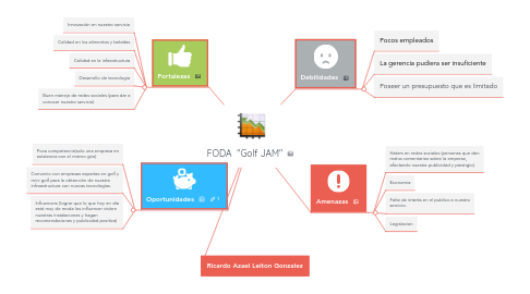 Mind Map: FODA  "Golf JAM"