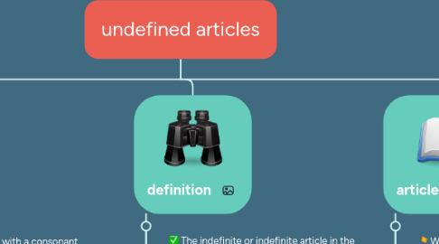 Mind Map: undefined articles