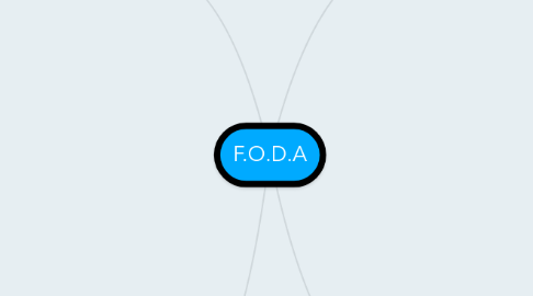 Mind Map: F.O.D.A