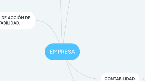 Mind Map: EMPRESA