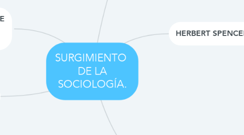 Mind Map: SURGIMIENTO  DE LA SOCIOLOGÍA.