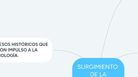 Mind Map: SURGIMIENTO DE LA SOCIOLOGÍA.