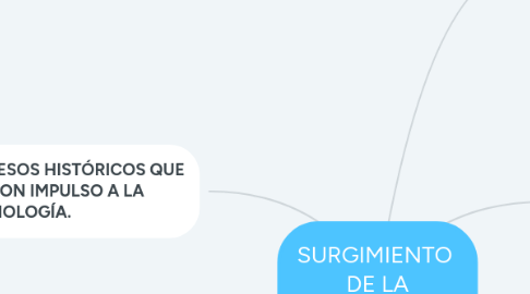 Mind Map: SURGIMIENTO  DE LA SOCIOLOGÍA.