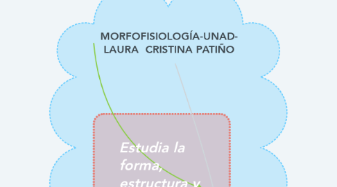 Mind Map: MORFOFISIOLOGÍA-UNAD- LAURA  CRISTINA PATIÑO