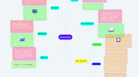 Mind Map: Assessments