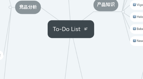 Mind Map: To-Do List