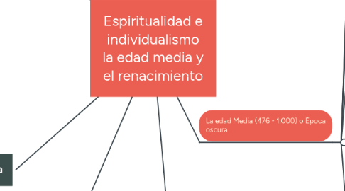 Mind Map: Espiritualidad e individualismo la edad media y el renacimiento