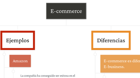 Mind Map: E-commerce