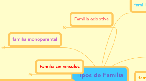 Mind Map: Tipos de Familia