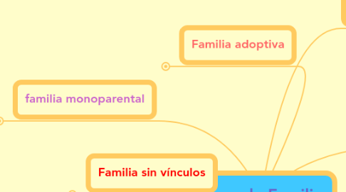 Mind Map: Tipos de Familia