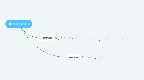 Mind Map: undefined articles