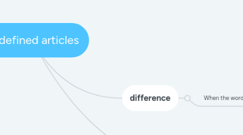 Mind Map: undefined articles