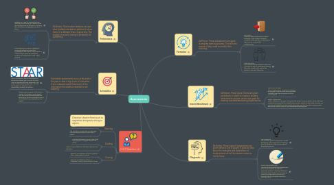 Mind Map: Assessments