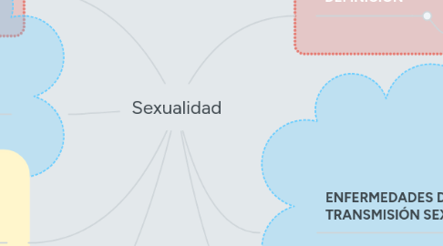 Mind Map: Sexualidad