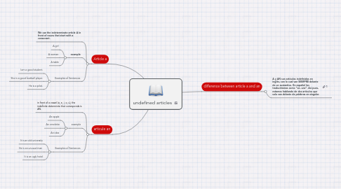 Mind Map: undefined articles