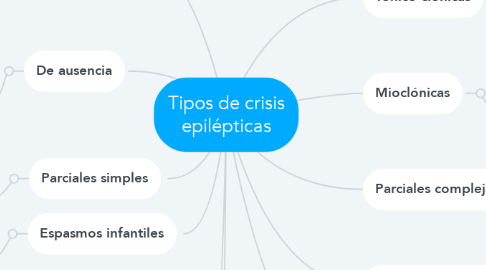 Mind Map: Tipos de crisis epilépticas