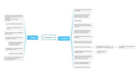 Mind Map: investigacion