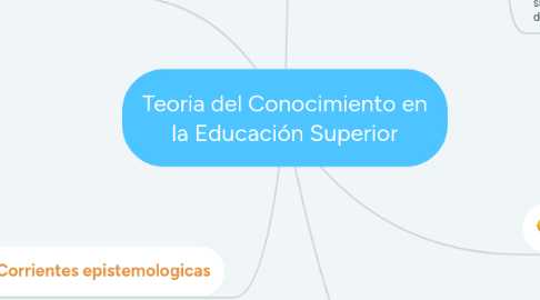 Mind Map: Teoria del Conocimiento en la Educación Superior