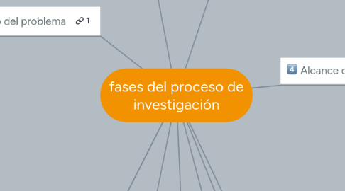 Mind Map: fases del proceso de investigación