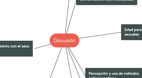 Mind Map: Discusión