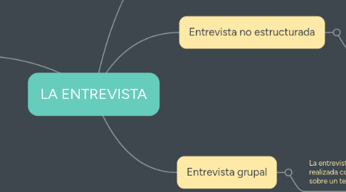 Mind Map: LA ENTREVISTA