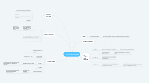 Mind Map: Historia del Archivo