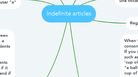 Mind Map: Indefinite articles