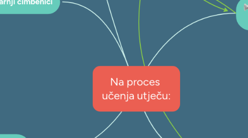Mind Map: Na proces učenja utječu: