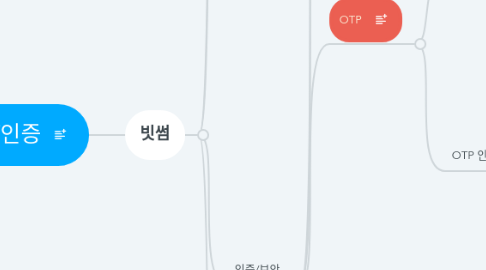 Mind Map: copy of 가입/탈퇴/인증