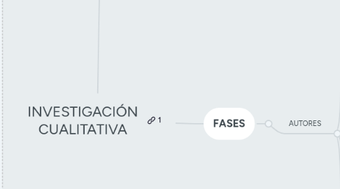 Mind Map: INVESTIGACIÓN CUALITATIVA