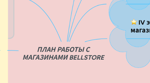 Mind Map: ПЛАН РАБОТЫ С МАГАЗИНАМИ BELLSTORE