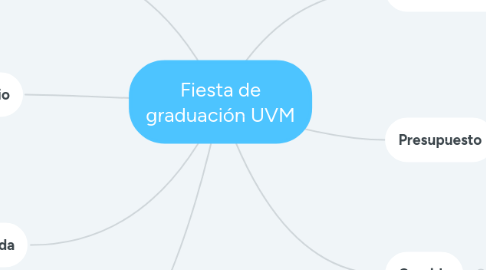 Mind Map: Fiesta de graduación UVM