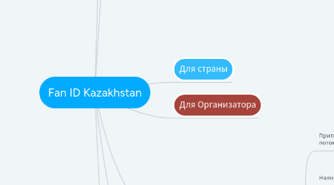 Mind Map: Fan ID Kazakhstan