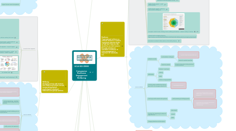 Mind Map: UCLH ED-CREW Compassion Resilience Engagement Wellbeing