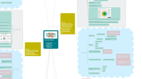 Mind Map: UCLH ED-CREW  Compassion Resilience Engagement Wellbeing