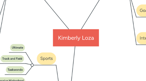 Mind Map: Kimberly Loza