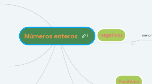 Mind Map: Números enteros