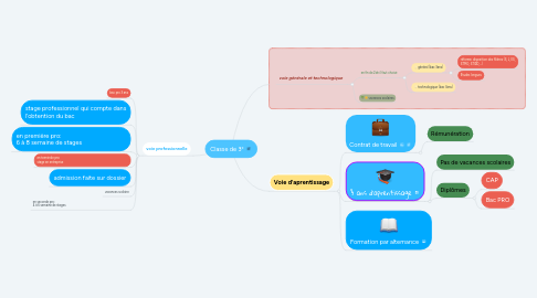 Mind Map: Classe de 3°