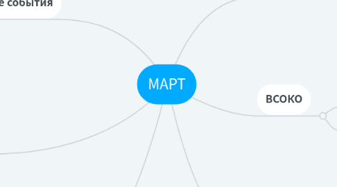 Mind Map: МАРТ