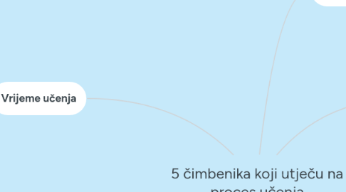 Mind Map: 5 čimbenika koji utječu na proces učenja