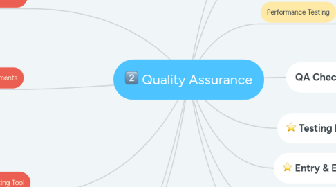 Mind Map: Quality Assurance