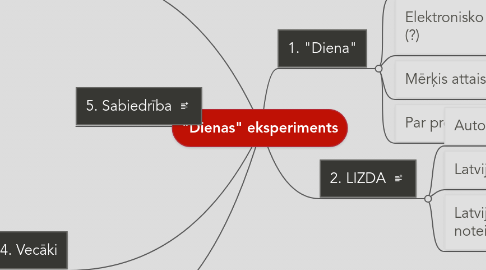 Mind Map: "Dienas" eksperiments
