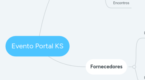 Mind Map: Evento Portal KS