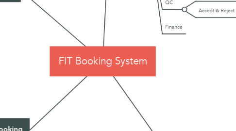 Mind Map: FIT Booking System